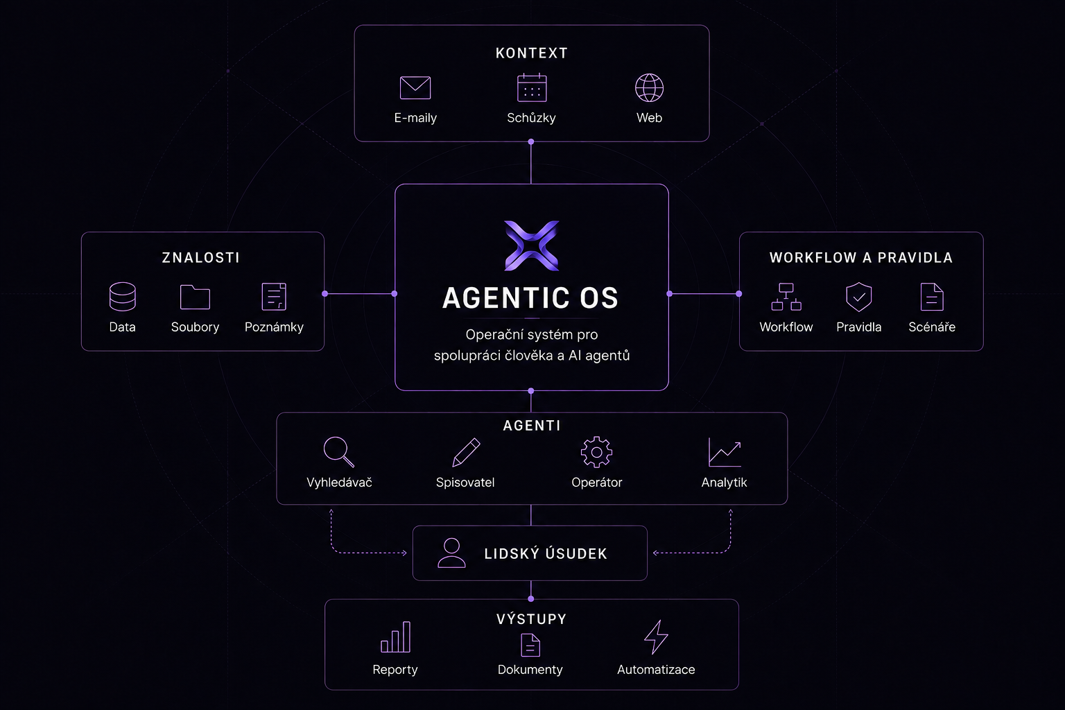 Diagram Agentic OS propojující kontext, znalosti, workflow, agenty, lidský úsudek a výstupy.